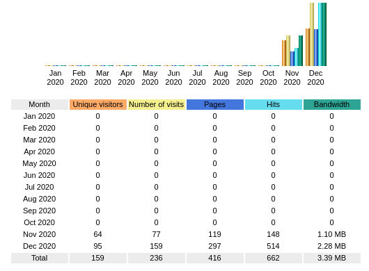 2020 /posts/2022-11-06_trzy-lata-bloga/blog_stats_2020.png