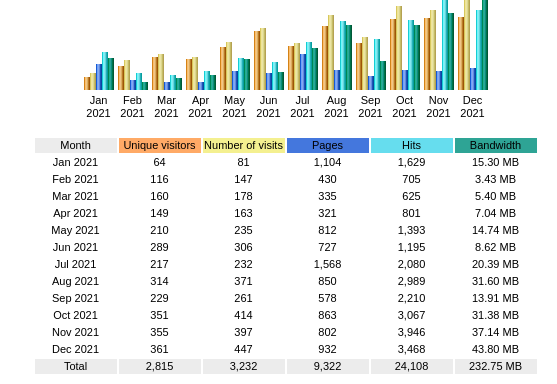 2021 /posts/2022-11-06_trzy-lata-bloga/blog_stats_2021.png