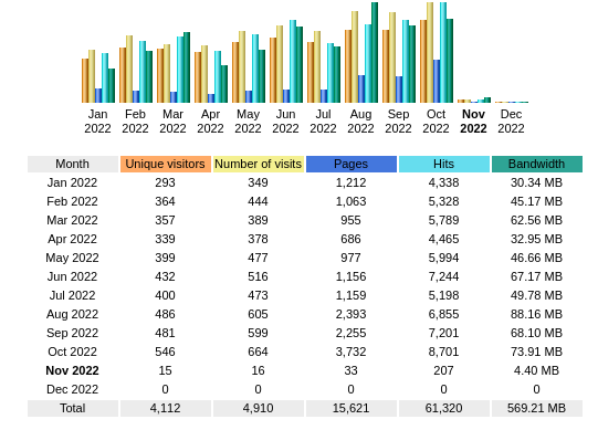 2022 /posts/2022-11-06_trzy-lata-bloga/blog_stats_2022.png