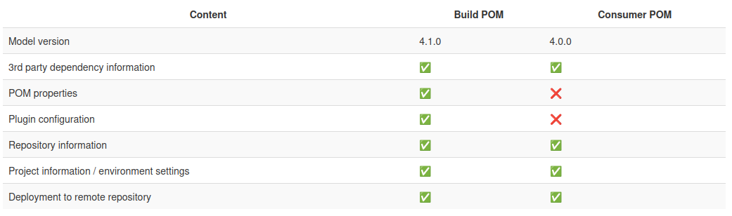 /posts/2025-06-08_how_to_use_maven_4.0/pomcomparison.png